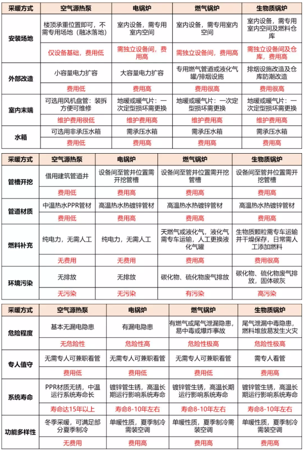 采暖**空气能，省钱、好用、没污染！