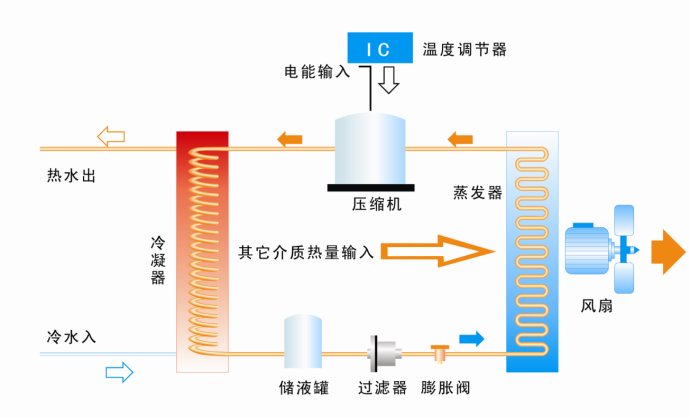 空气能热水器的智能化霜技术