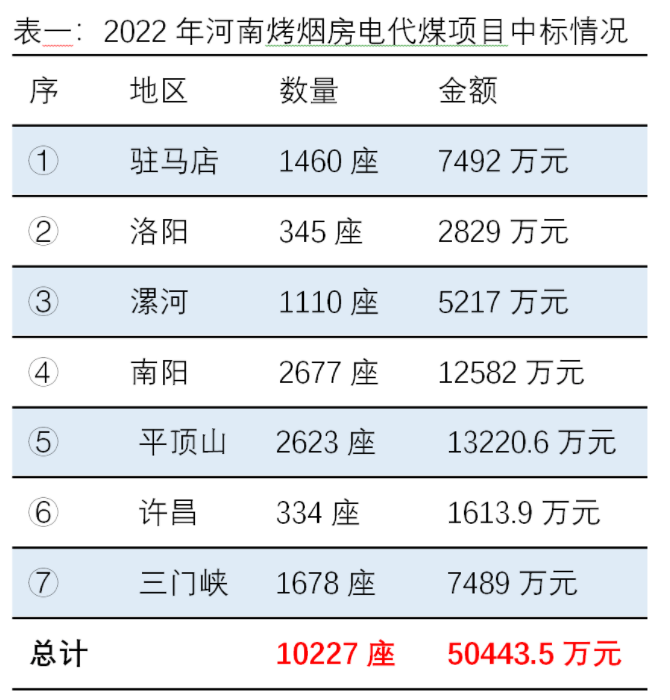 低价、欠款、违规，3年期限将至，13亿河南烤烟电代煤将如何收场？